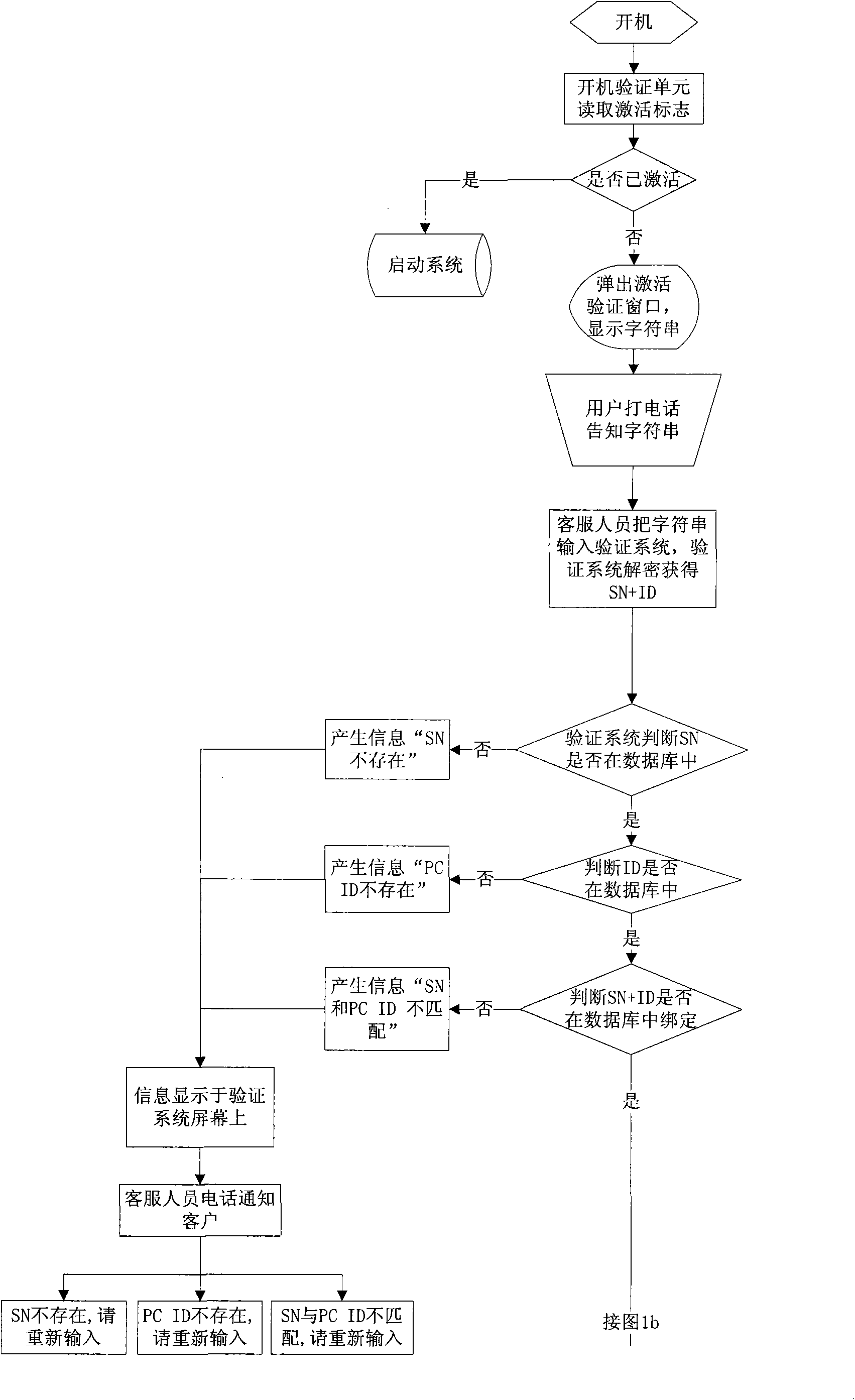 Computer booting anti-counterfeit authentication method based on BIOS