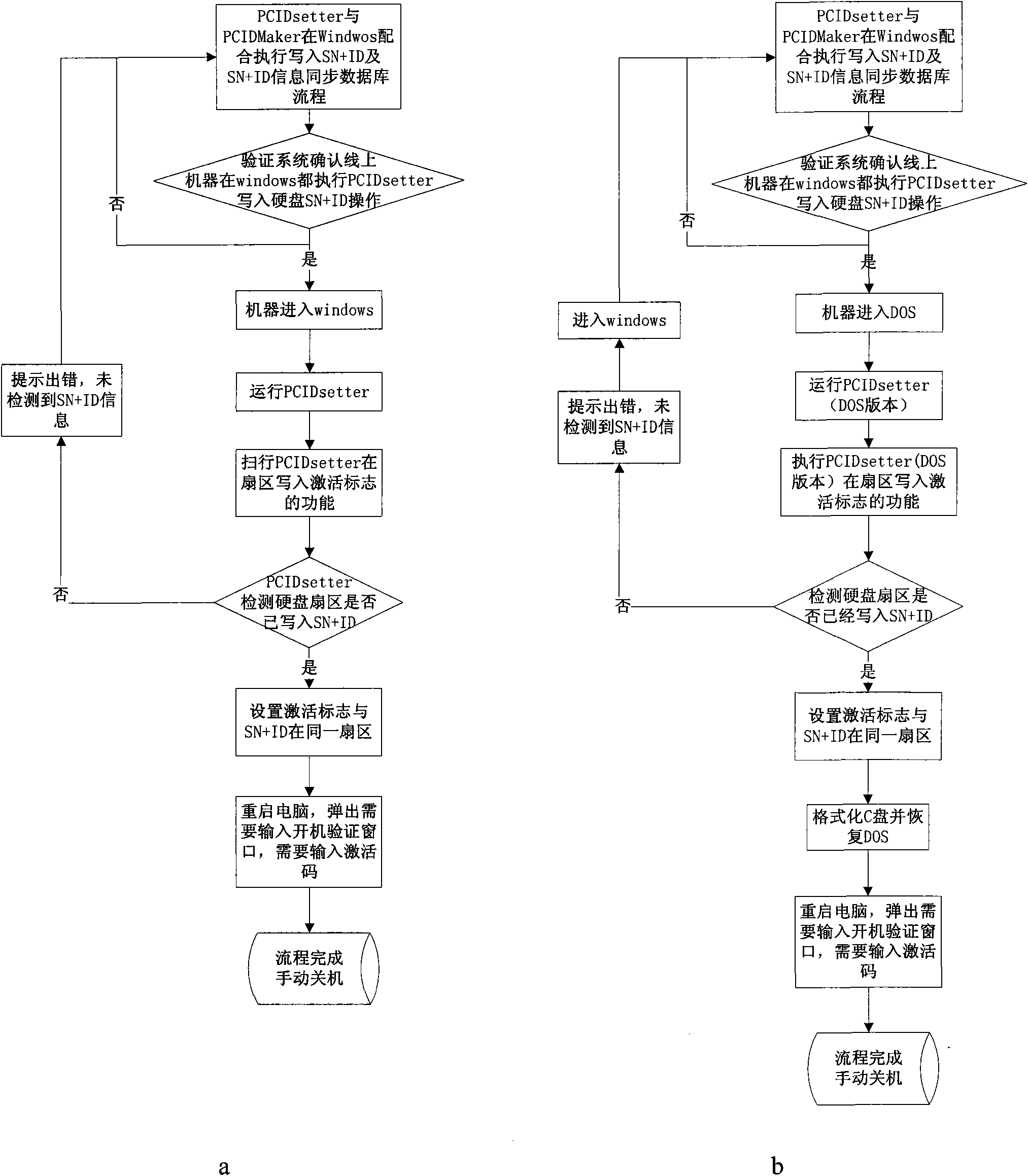 Computer booting anti-counterfeit authentication method based on BIOS