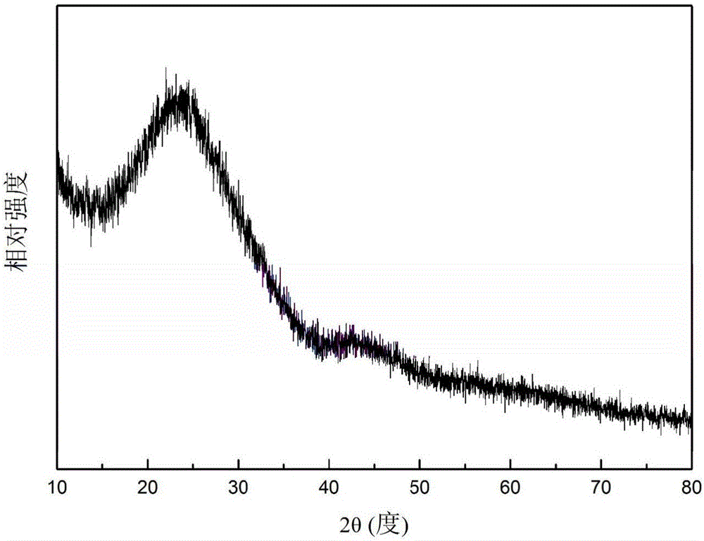 Co-CoOx/NMC (nitrogen-doped mesoporous carbon supported cobalt-cobalt oxide) nanocomposite material and preparation method and application thereof