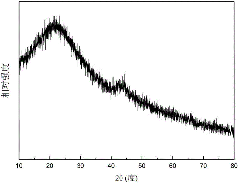 Co-CoOx/NMC (nitrogen-doped mesoporous carbon supported cobalt-cobalt oxide) nanocomposite material and preparation method and application thereof