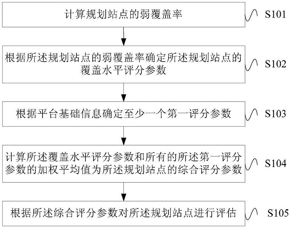 Method and device of evaluating site planning