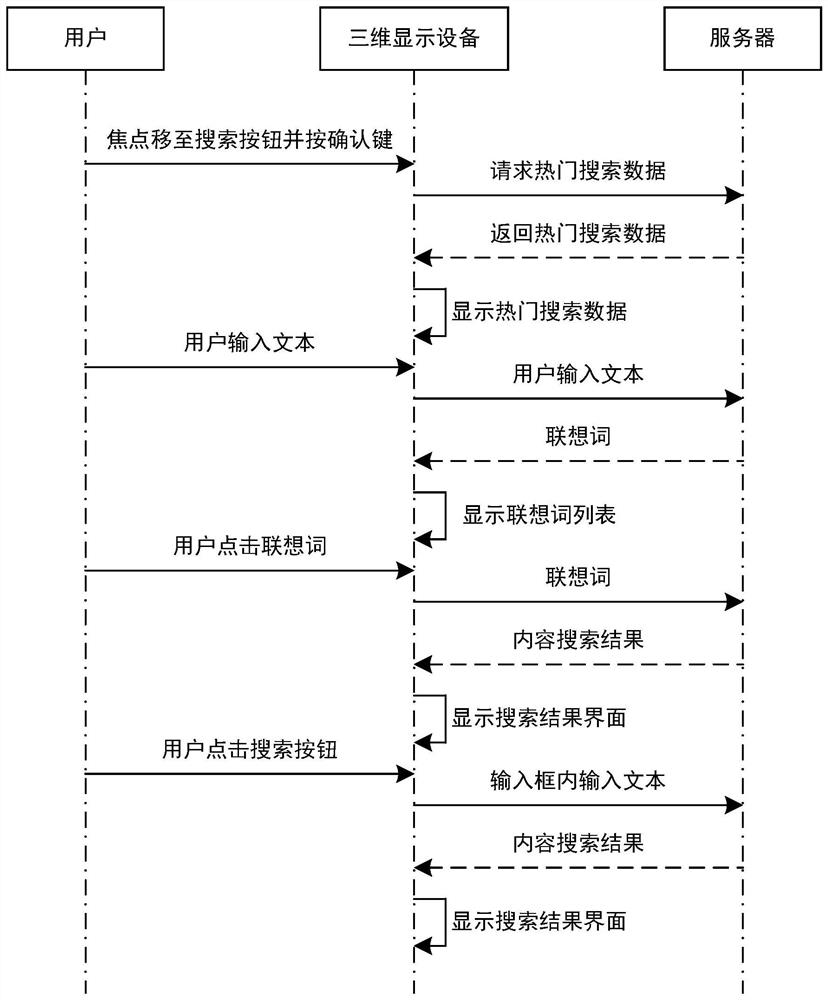 Content searching method and three-dimensional display equipment