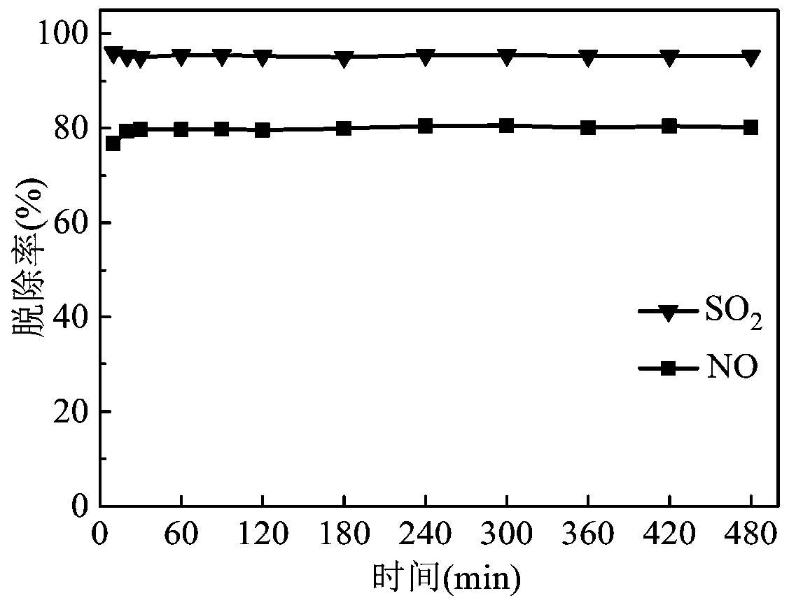 Flue gas deep treatment method for simultaneous desulfurization and denitrification by absorption method