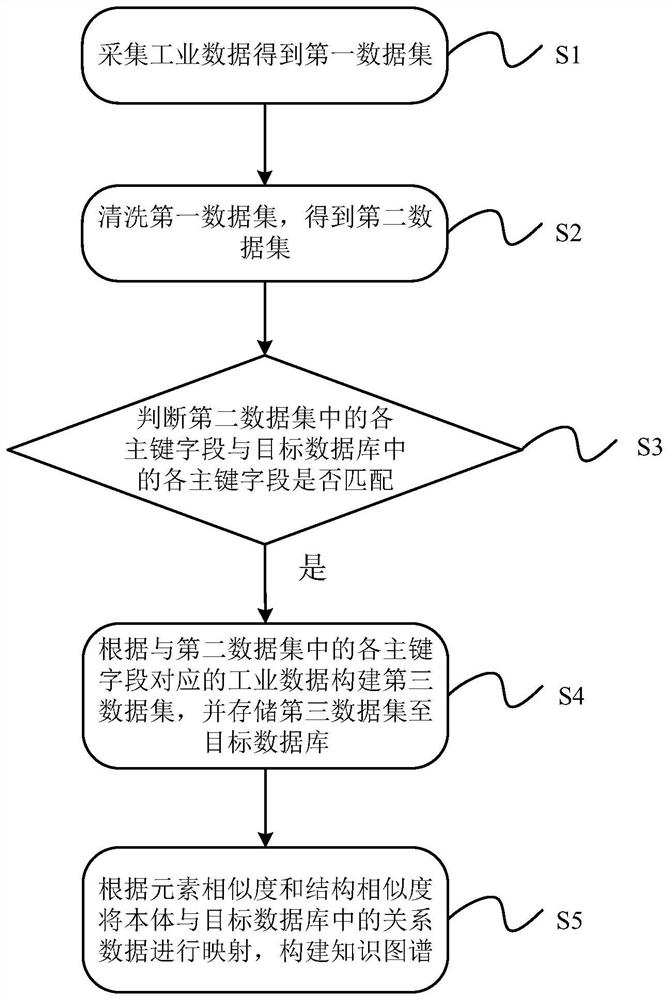 Data management method and device and medium