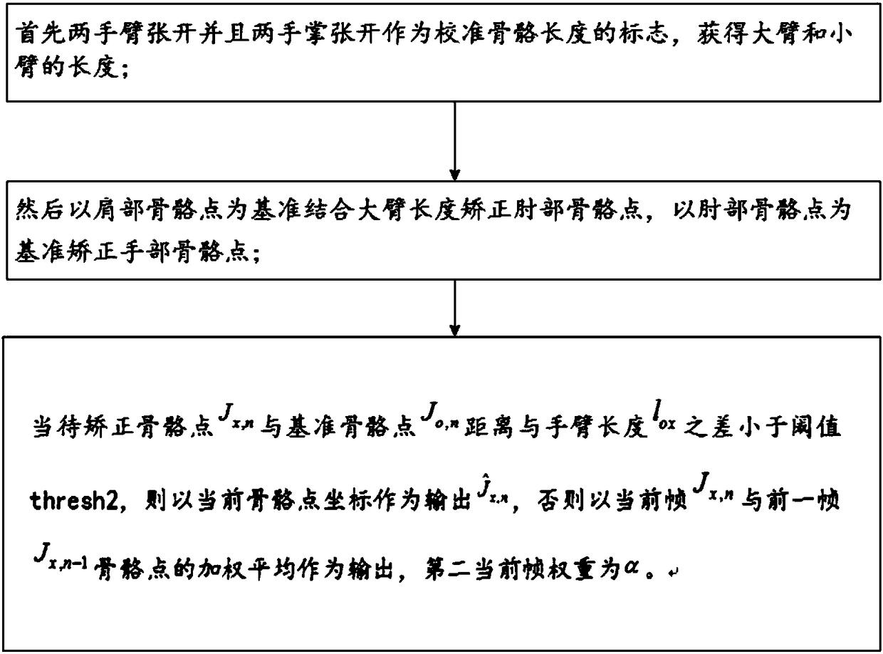 Data filtering method and precise location method for coordinates of skeleton points