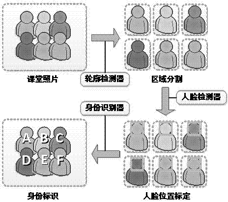 Teaching attendance checking method and device based on face recognition