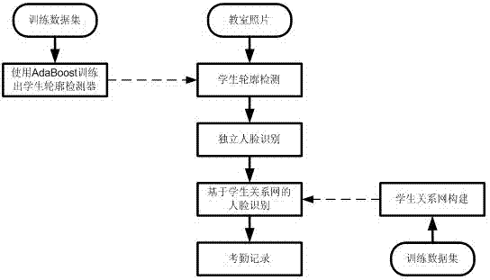 Teaching attendance checking method and device based on face recognition