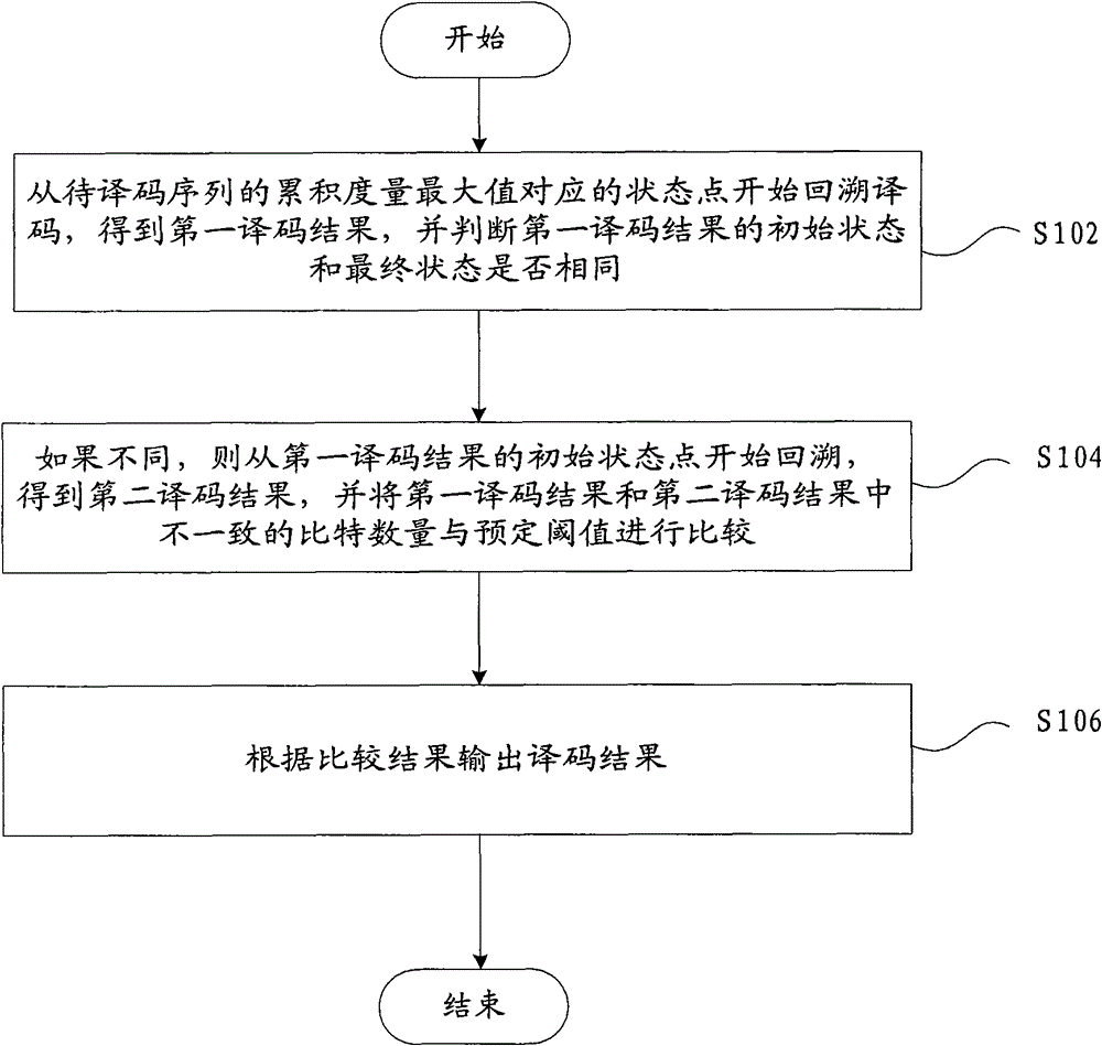 Method and device for decoding tail-biting convolutional codes