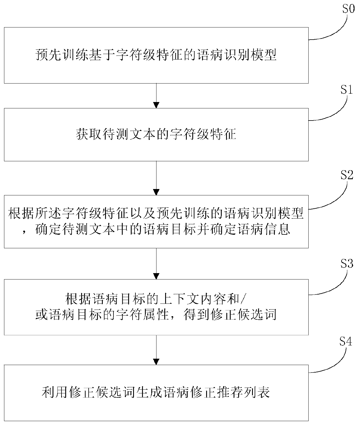 Language disease correction recommendation method and system