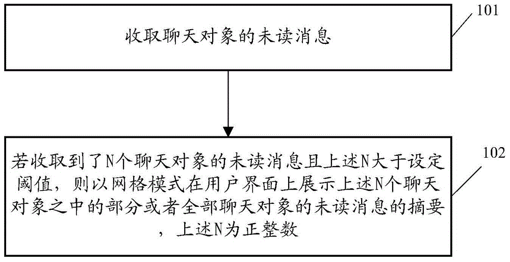 Message aggregation display method and information display method and relevant device