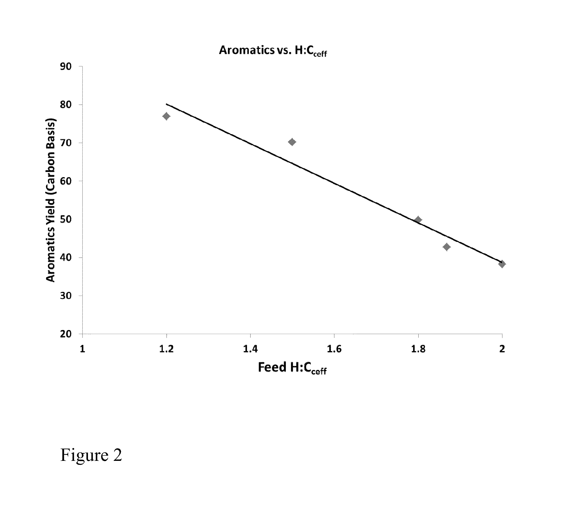 Dehydrogenation of alkanols to increase yield of aromatics