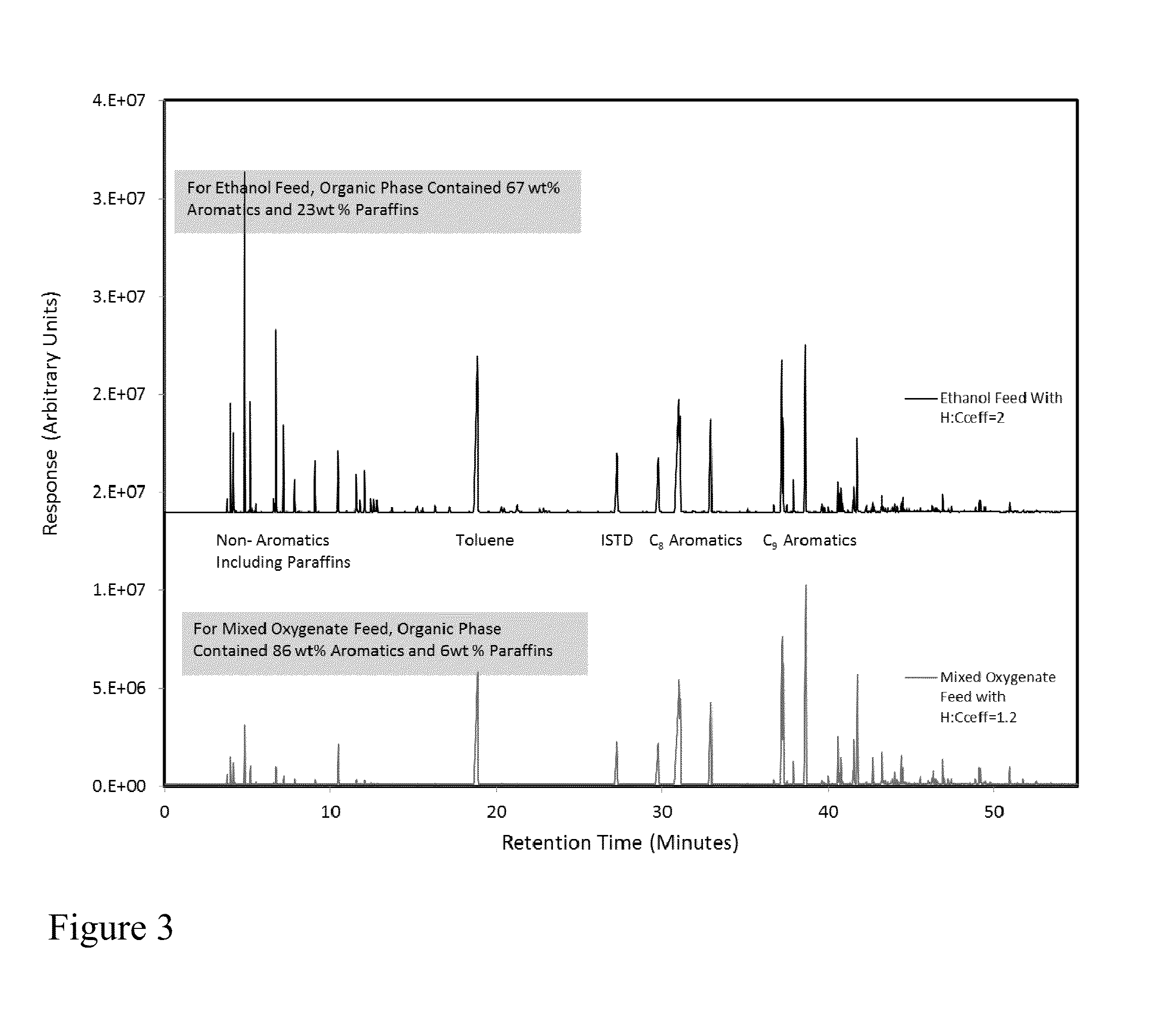 Dehydrogenation of alkanols to increase yield of aromatics