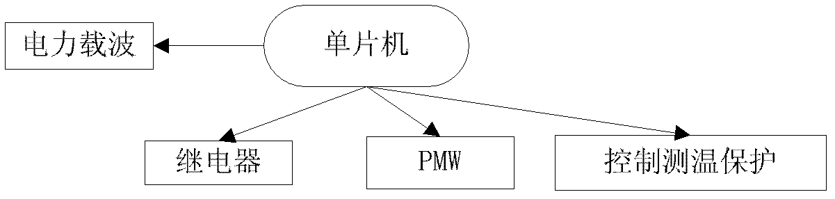 Indoor intelligent video monitoring system based on LED (Light-Emitting Diode) controllable supplementary lighting