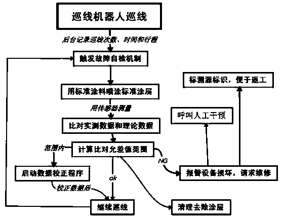 Line patrol robot troubleshooting and self-checking data acquisition method