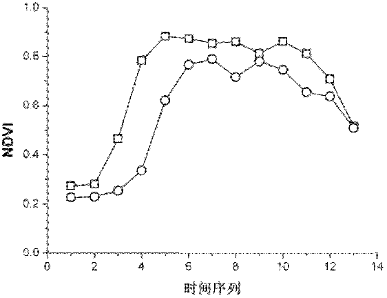 Method for classifying remote sensing images blended with high-space high-temporal-resolution data by object oriented technology