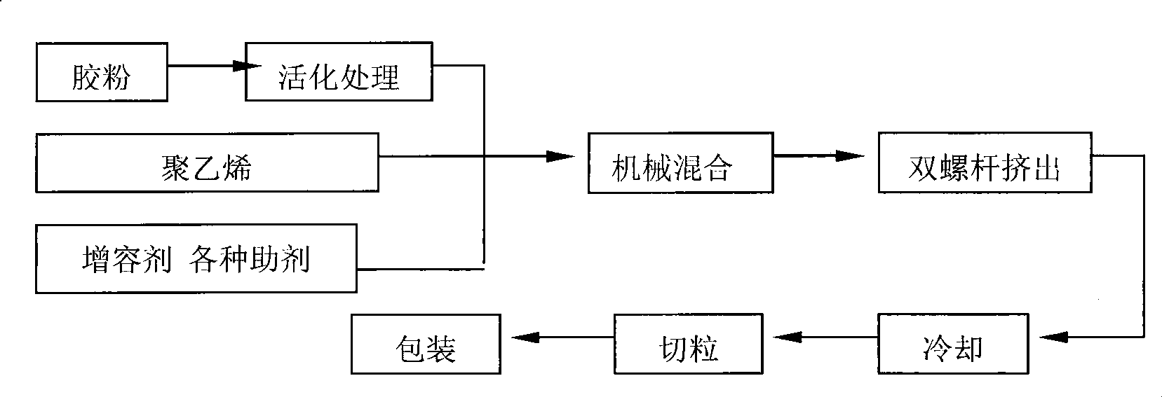 Preparation method for material special for polythene PE/waste and old tire glue powder