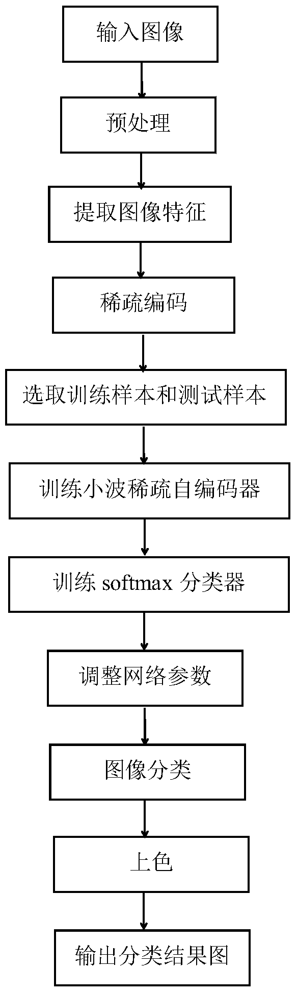 Polarized SAR Image Classification Method Based on Sparse Coding and Wavelet Autoencoder