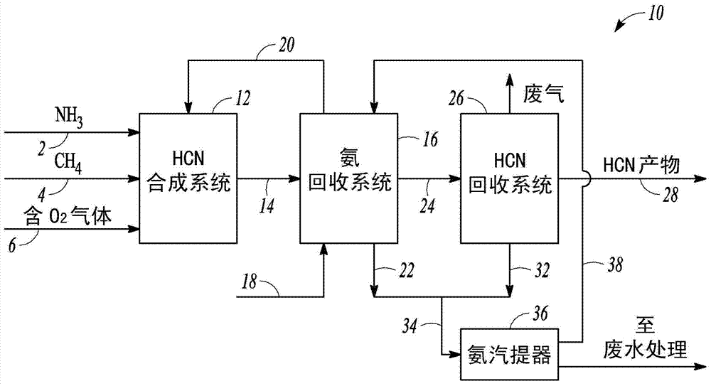 Reactor scheme in Andrussow process