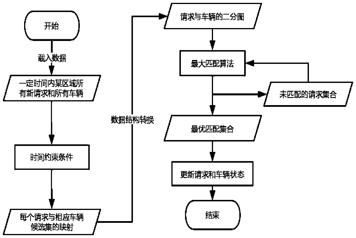 Bipartite graph-based shared network driver and passenger matching method