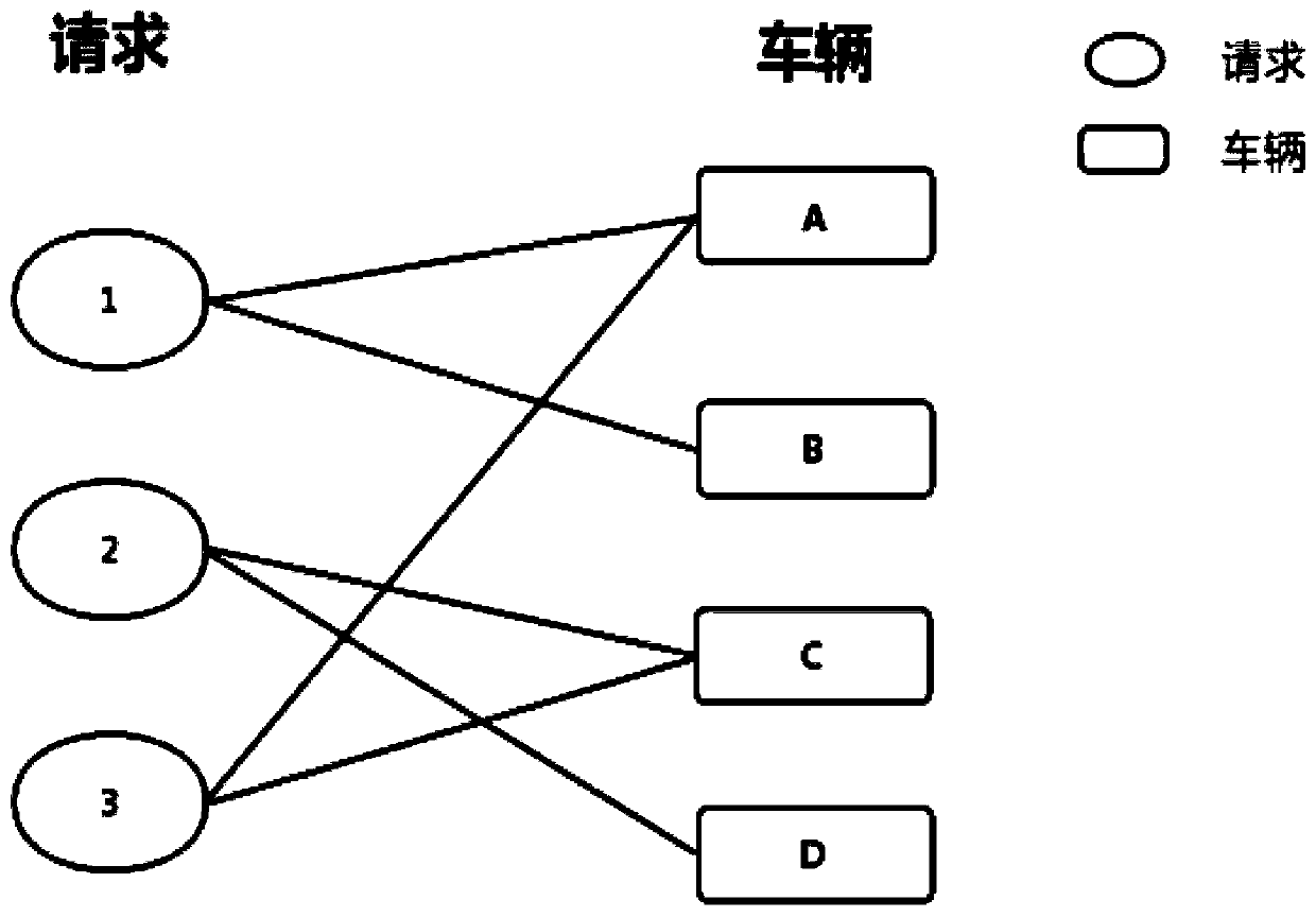 Bipartite graph-based shared network driver and passenger matching method