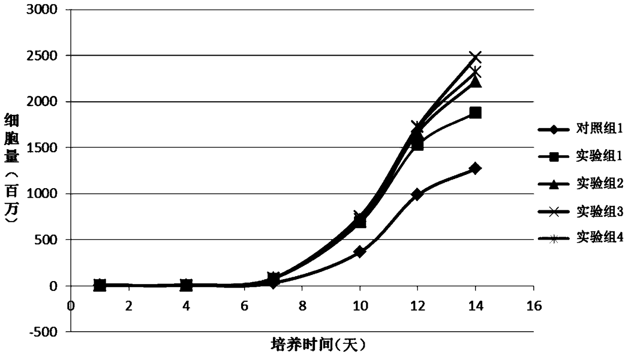 NK cell culture method and serum-free medium combination