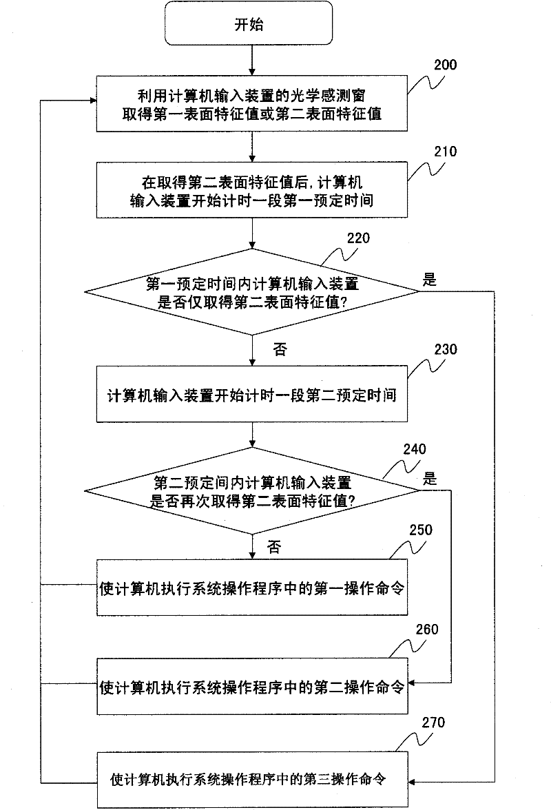 Input processing method of computer input device