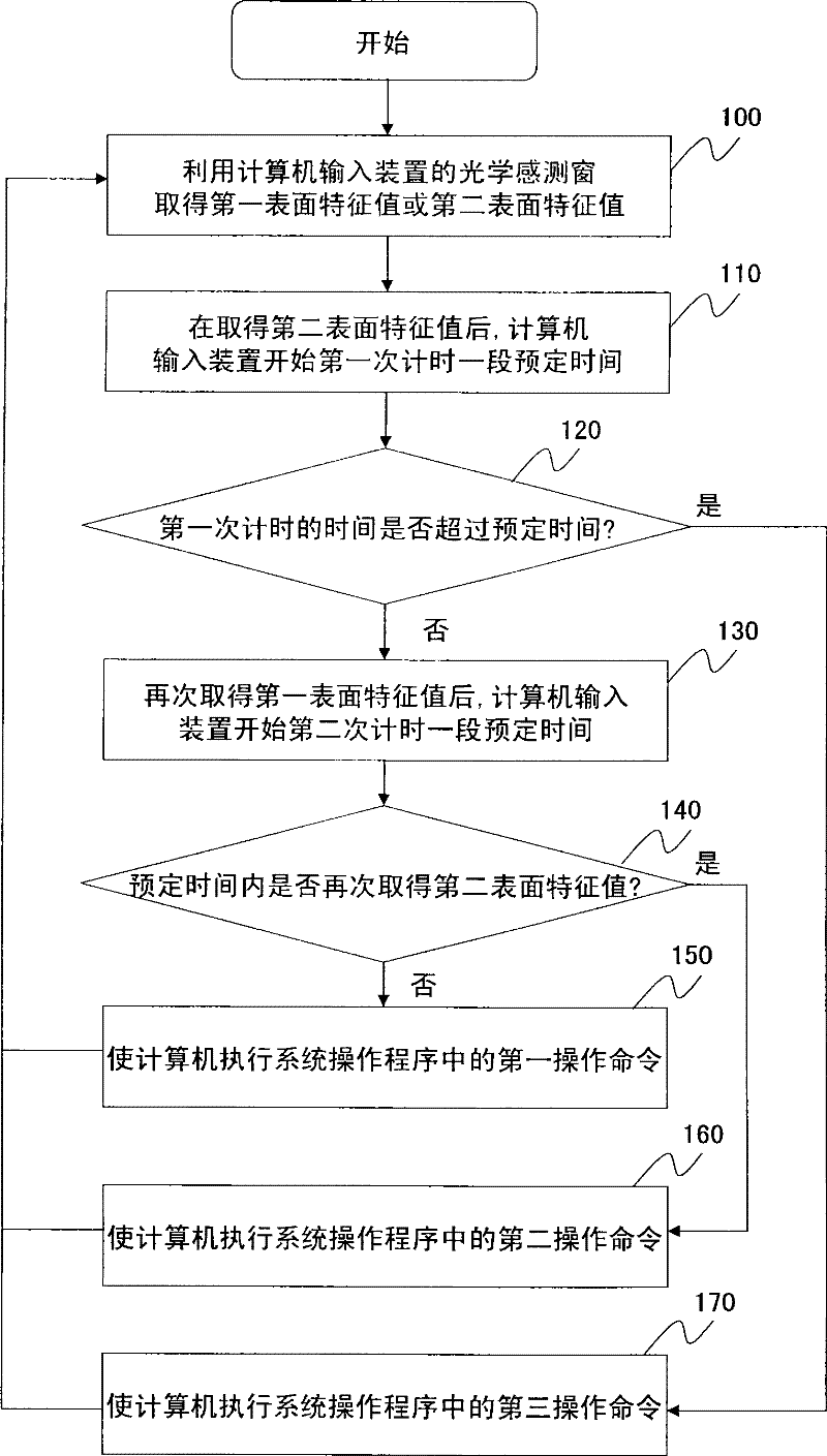 Input processing method of computer input device