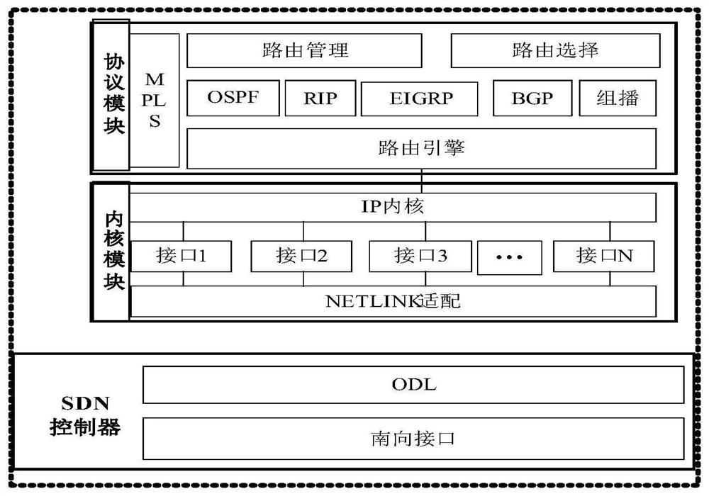 A virtual router and a method for realizing the interconnection between an SDN network and a traditional IP network