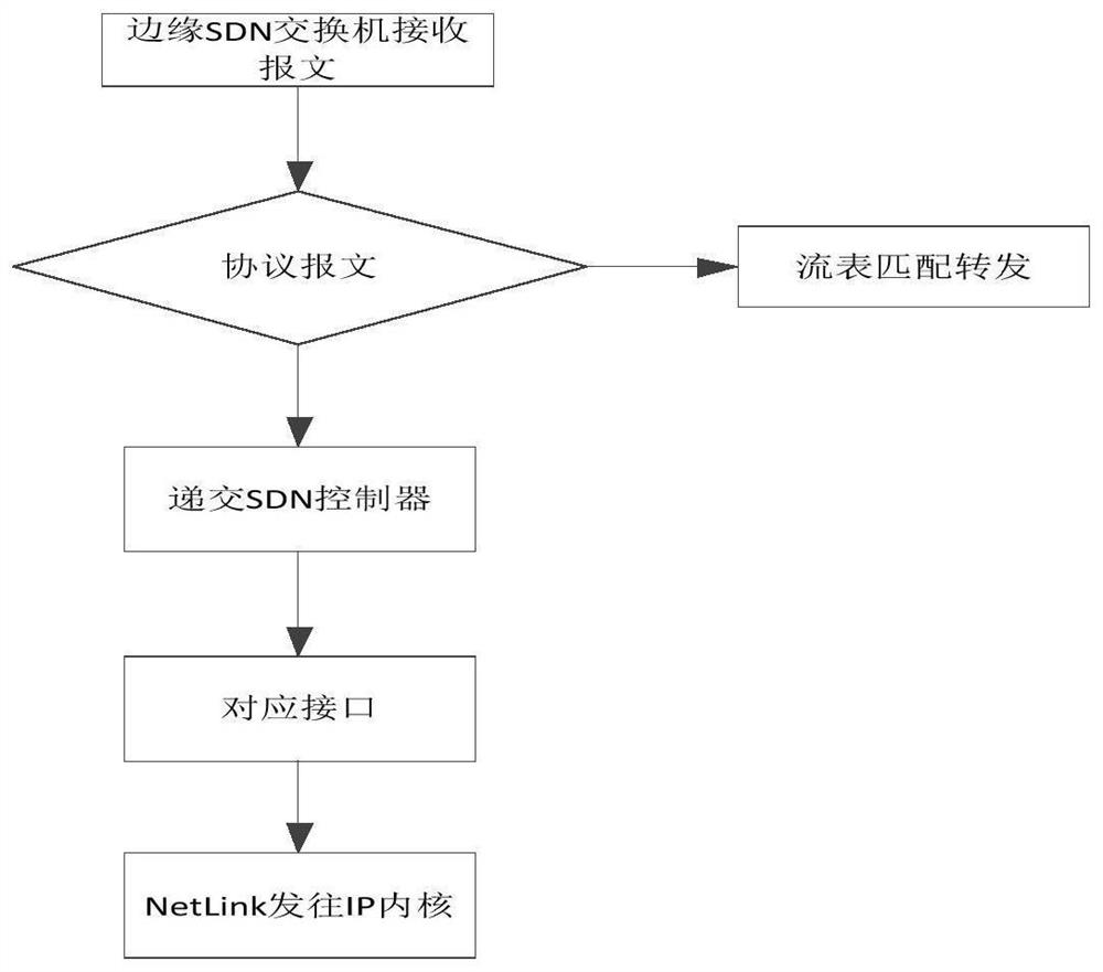 A virtual router and a method for realizing the interconnection between an SDN network and a traditional IP network