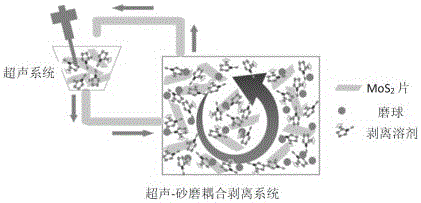 Method for preparing molybdenum disulfide nano-sheet from molybdenite through ultrasonic-sanding coupling stripping