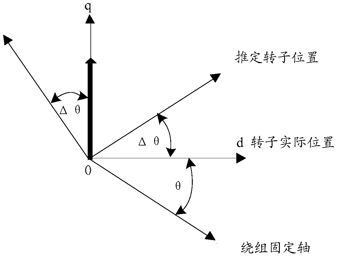 Control method of permanent magnet synchronous brushless direct-current motor in low frequency