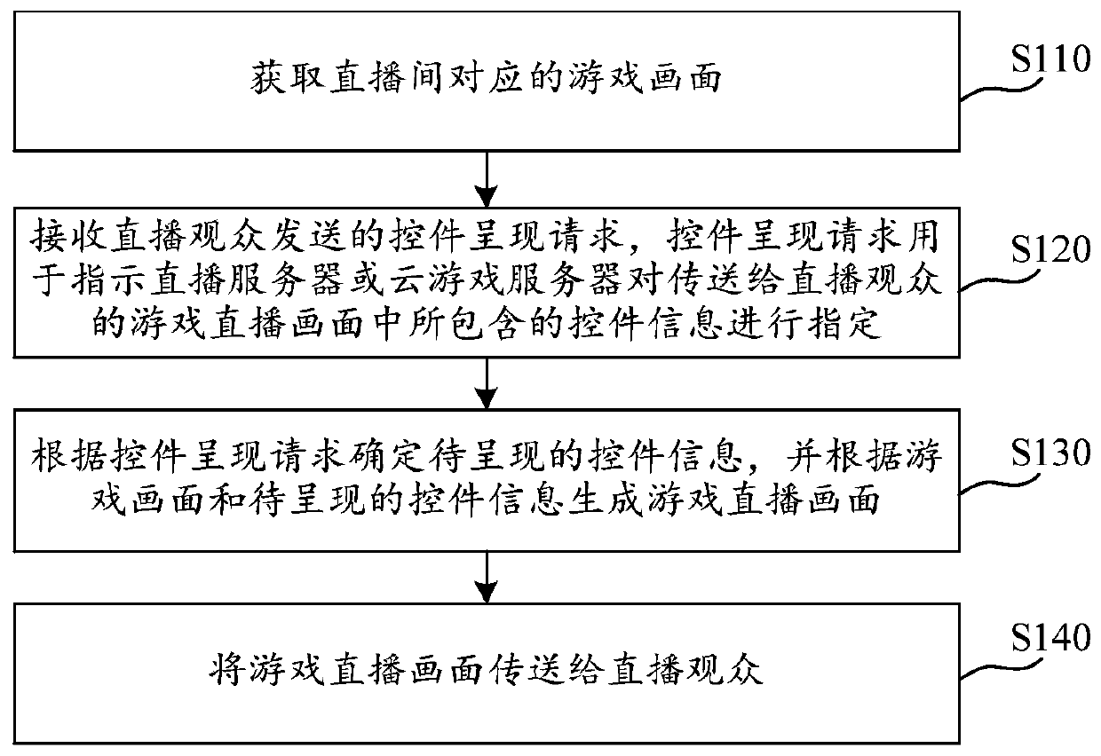 Game live broadcast control method and device, computer storage medium and electronic equipment