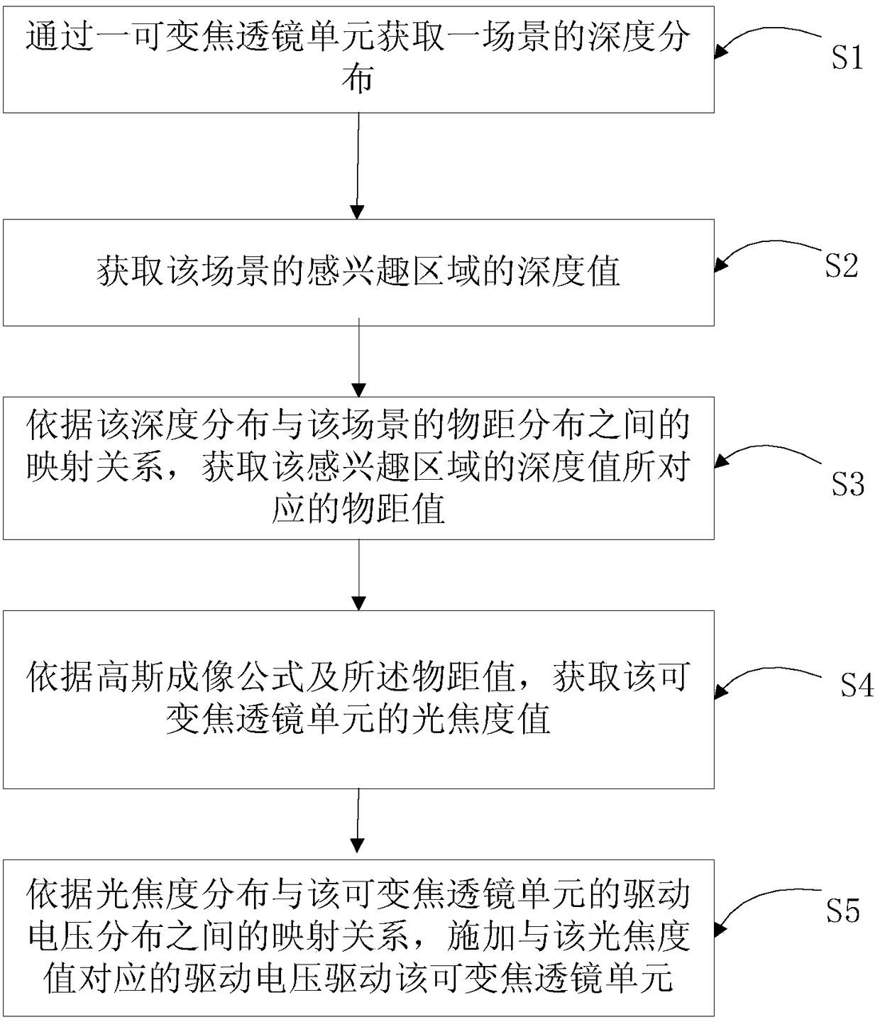 Autofocus method, device and imaging device