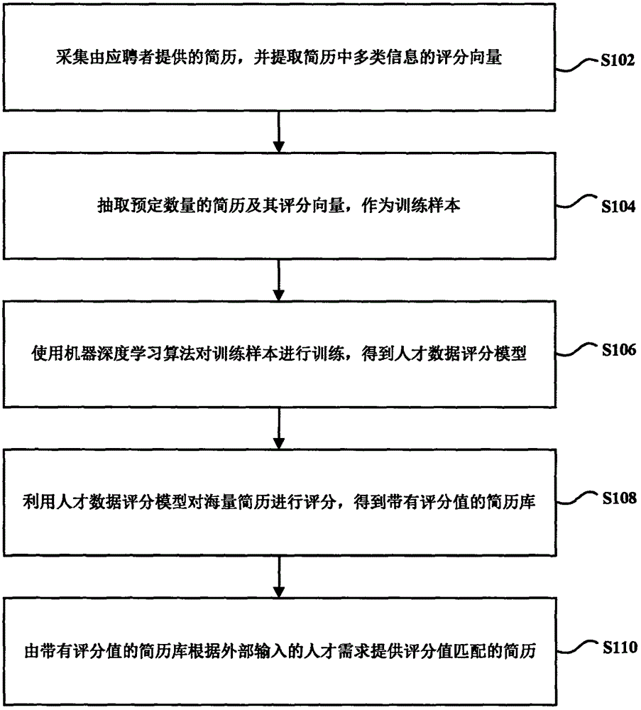 Artificial-intelligence-based talent big data quantization precise matching method and apparatus