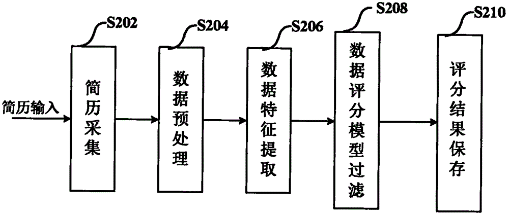 Artificial-intelligence-based talent big data quantization precise matching method and apparatus