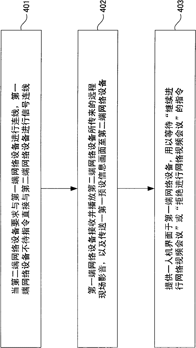 Network video conference device and method for carrying out network video conference