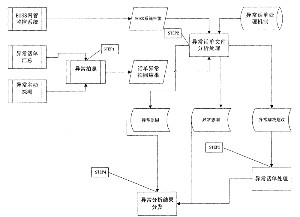 A method and system for processing abnormal bills