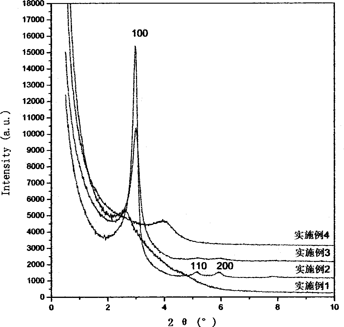 Synthesis method of ordered ultramicroporous silicon dioxide