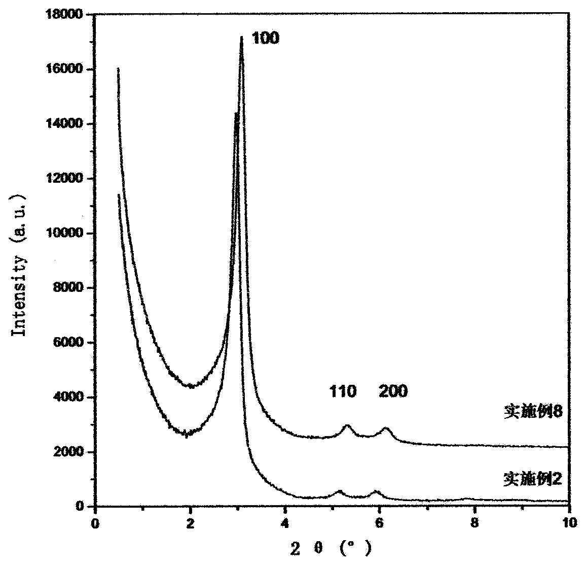 Synthesis method of ordered ultramicroporous silicon dioxide