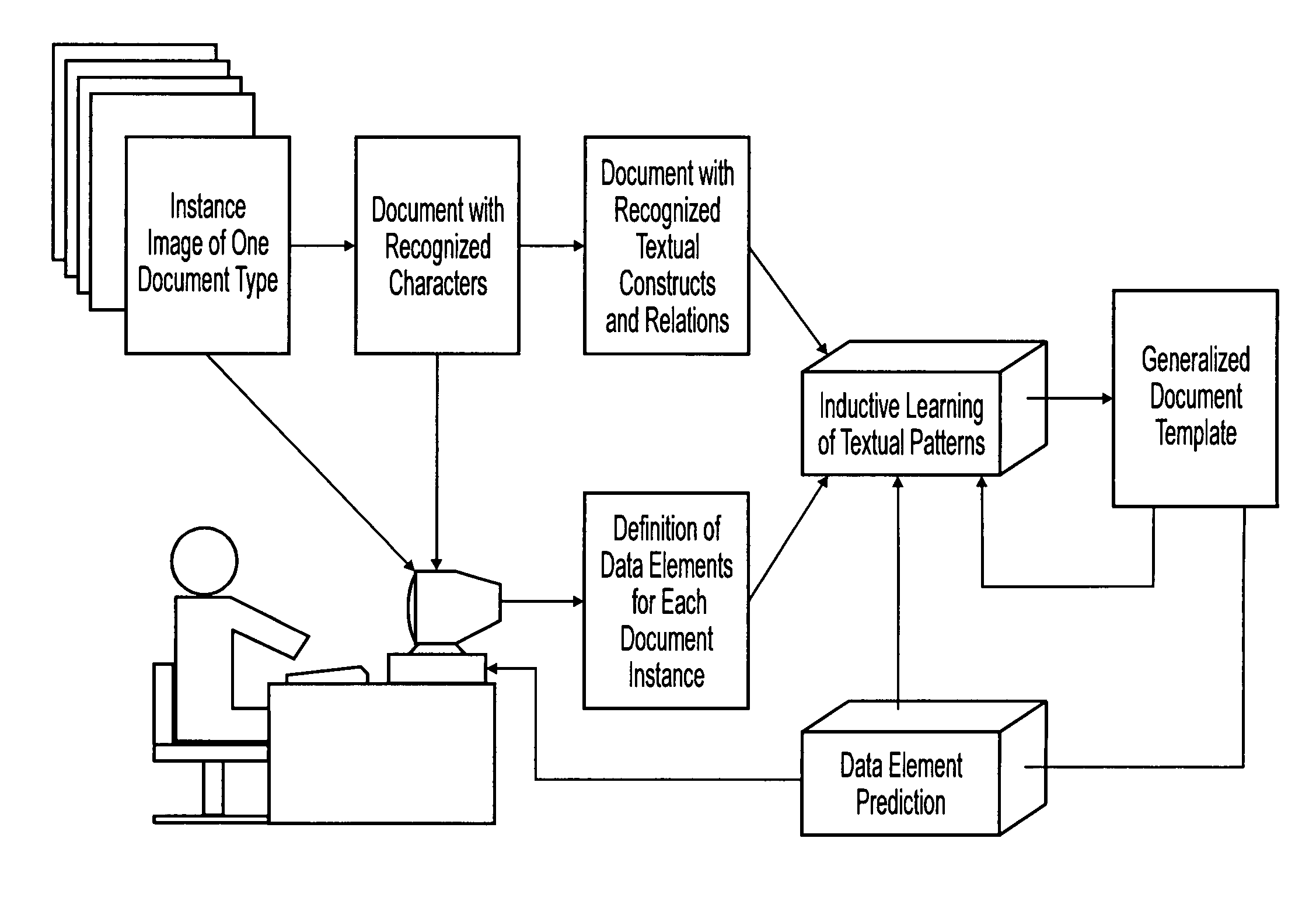 Machine learning of document templates for data extraction