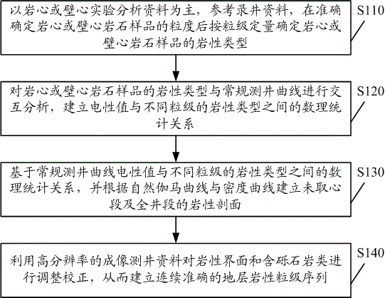 Method and system for identifying fragmental rock lithological characters