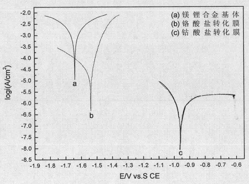 Cobaltate conversion liquid and application in surface treatment of magnesium-lithium alloy