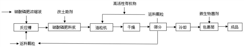 Biological organic soil-improving nitrophosphate fertilizer and preparation method thereof