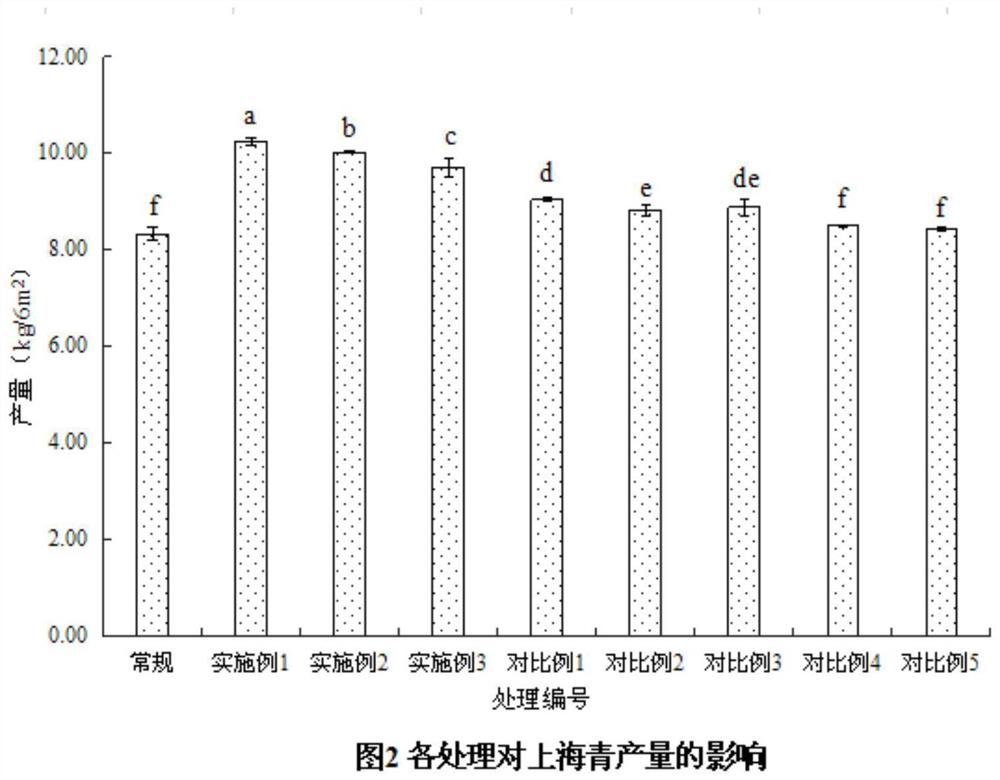 Biological organic soil-improving nitrophosphate fertilizer and preparation method thereof