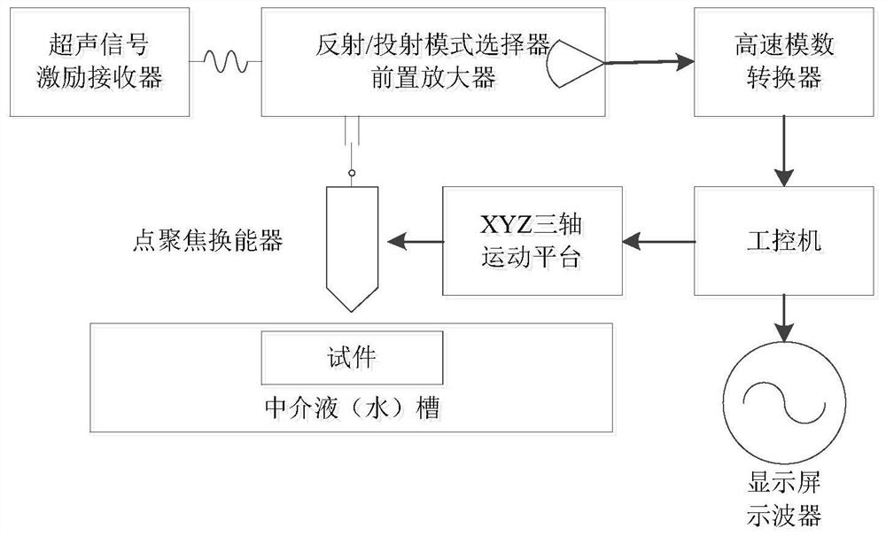 Resolution enhancement method for ultrasonic microscope