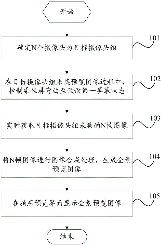 Panoramic image generation method and mobile terminal