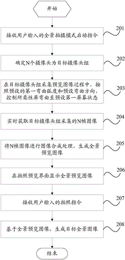 Panoramic image generation method and mobile terminal