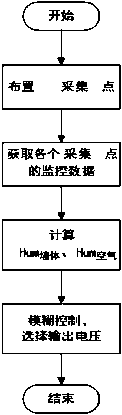 Humidity control method for dehumidifying and anti-seepage device