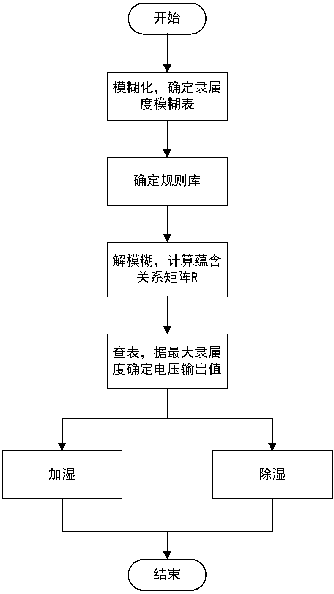 Humidity control method for dehumidifying and anti-seepage device