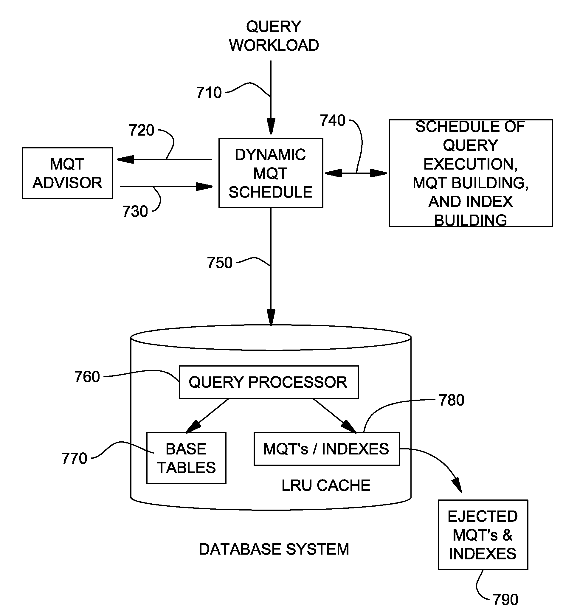 Automated and dynamic management of query views for database workloads